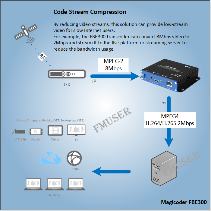 How To Compress Bitstream When Push To Live Platform or Streaming Server ?