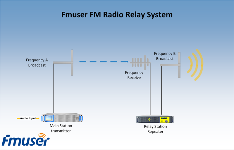 How to Increase Your FM Radio Station Coverage Range ?
